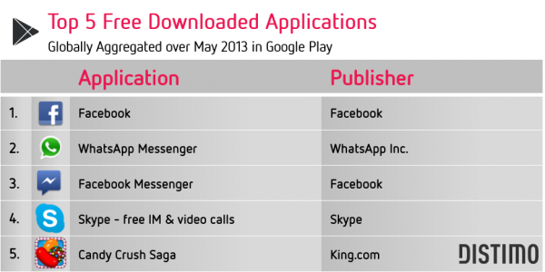 Google-Play-Top-5-Free-Downloaded-Applications