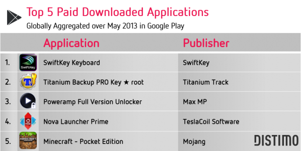Google-Play-Top-5-Paid-Downloaded-Applications