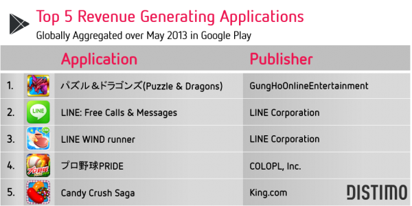 Google-Play-Top-5-Revenue-Generating-Applications