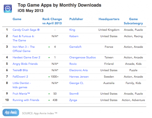 Top 10 Game Apps by Monthly Download