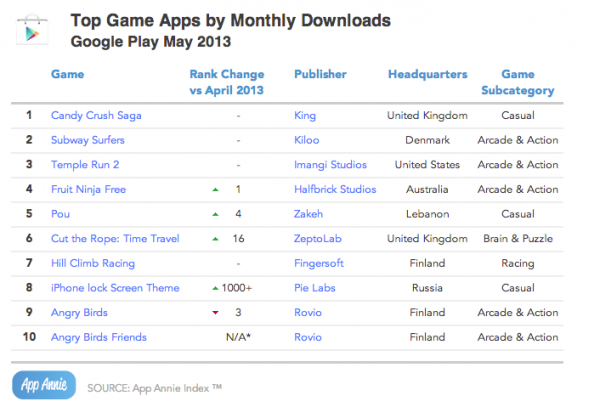 Top Game Apps by Monthly Downloads Google Play