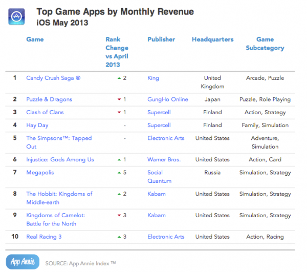 Top Game Apps by Monthly Revenue iOS May 2013