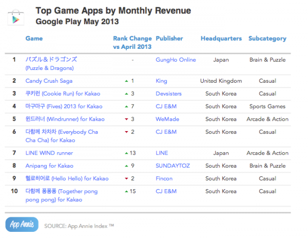 Top Game Apps by Monthly Revenue Google Play May 2013
