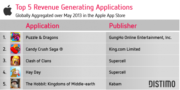 Top-5-Revenue-Generating-Applications-for-the-Apple-App-Store