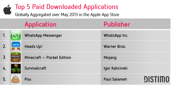 iOS-Top-5-Paid-Downloaded-Applications