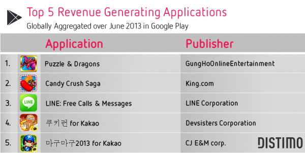 Top-5-Revenue-Generating-Applications-Google-Play